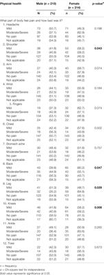 Predictors of Satisfaction With Life and Health Status of Older People in Brunei: A Gender Comparative Study